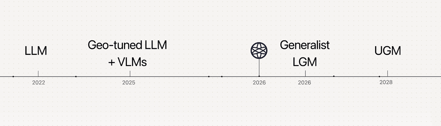 Timeline of model evolution: LLM (2022), Geo-tuned LLM + VLMs (2025), Generalist LGM (2026, marked with the Columbus globe), and UGM (2028).