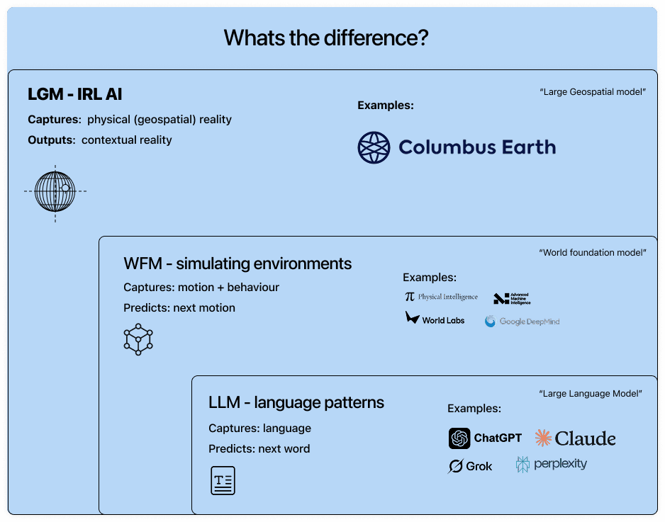 Comparison diagram titled “Whats the difference?” — LGM (IRL AI) captures physical (geospatial) reality and outputs contextual reality, with Columbus Earth as the example; WFM simulates environments, capturing motion + behaviour and predicting next motion; LLM captures language patterns and predicts the next word, with ChatGPT, Claude, Grok, and Perplexity as examples.