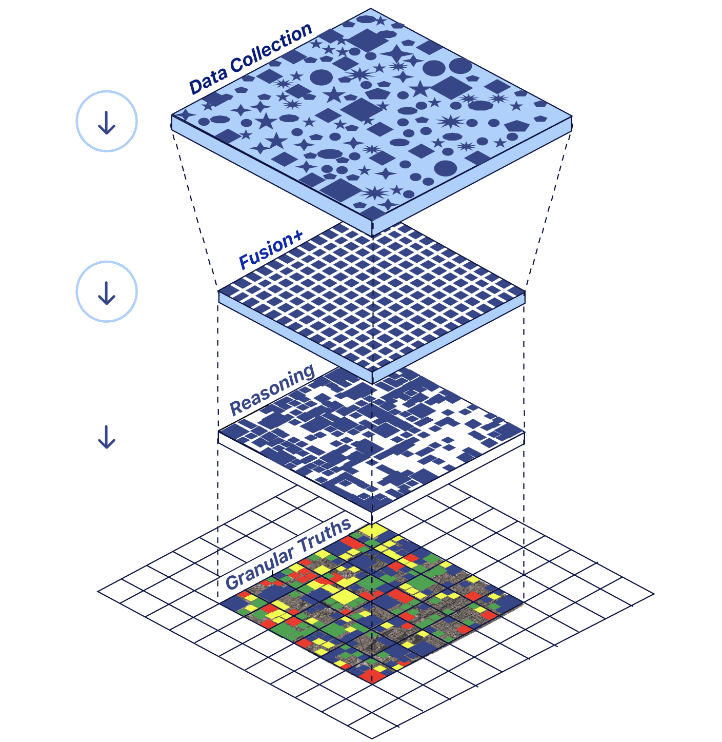 Layered diagram of the data digestion pipeline: a Data Collection layer of mixed shapes flows down through a Fusion+ grid layer and a Reasoning layer, resolving into a Granular Truths layer drawn as a color-coded map grid over satellite imagery.